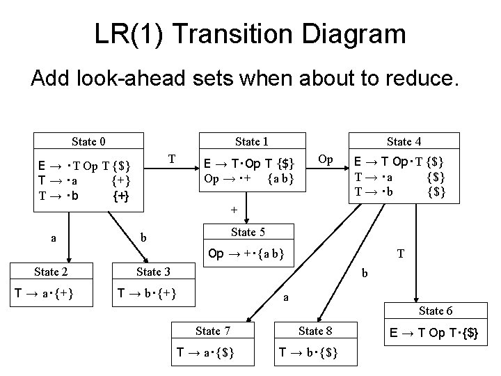 LR(1) Transition Diagram Add look-ahead sets when about to reduce. State 0 State 1