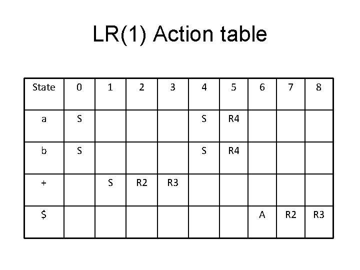 LR(1) Action table State 0 a b + $ 1 4 5 S S