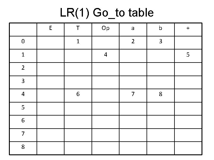 LR(1) Go_to table E 0 T Op 1 1 a b 2 3 4