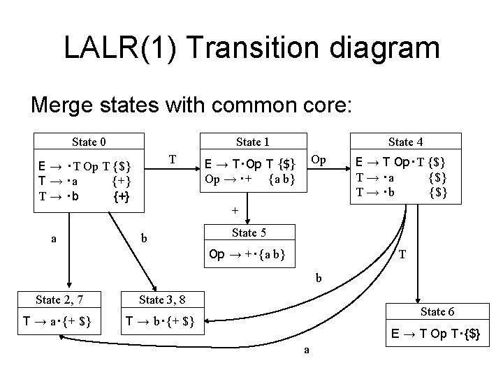 LALR(1) Transition diagram Merge states with common core: State 0 State 1 T E