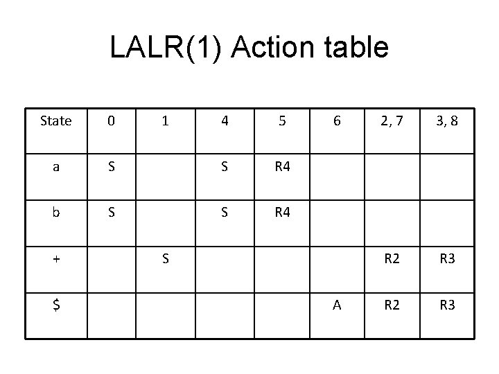 LALR(1) Action table State 0 a b + $ 1 4 5 S S