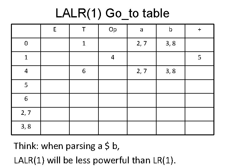 LALR(1) Go_to table E 0 T 1 1 4 Op a b 2, 7