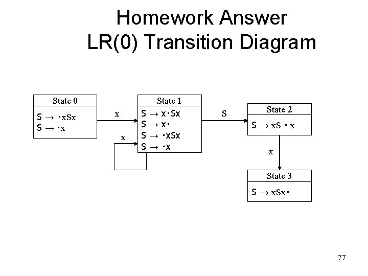 Homework Answer LR(0) Transition Diagram State 0 S → ‧x. Sx S → ‧x