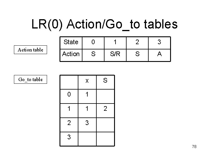 LR(0) Action/Go_to tables Action table State 0 1 2 3 Action S S/R S