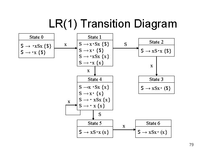 LR(1) Transition Diagram State 0 S → ‧x. Sx {$} S → ‧x {$}