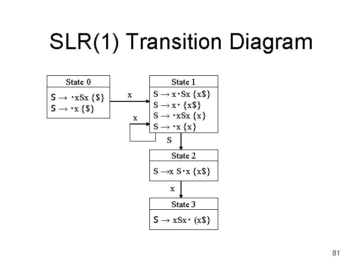 SLR(1) Transition Diagram State 0 S → ‧x. Sx {$} S → ‧x {$}