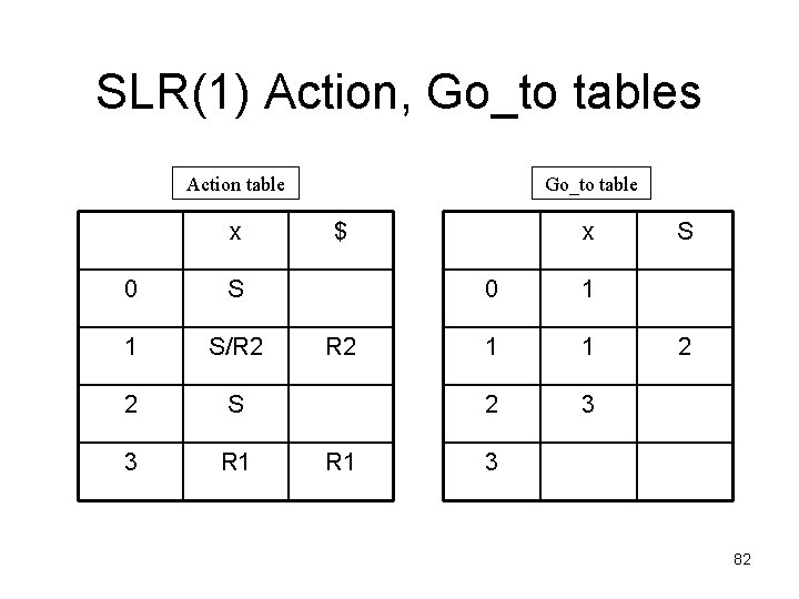 SLR(1) Action, Go_to tables Action table x 0 S 1 S/R 2 2 S