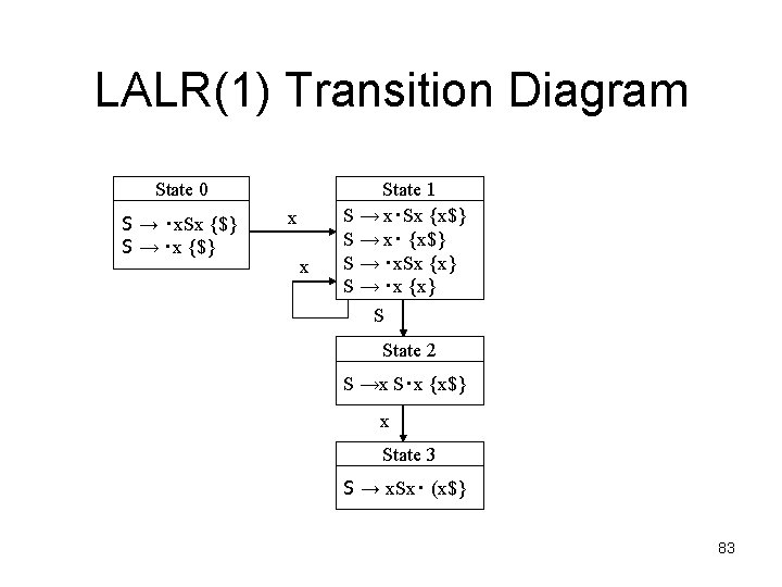 LALR(1) Transition Diagram State 0 S → ‧x. Sx {$} S → ‧x {$}