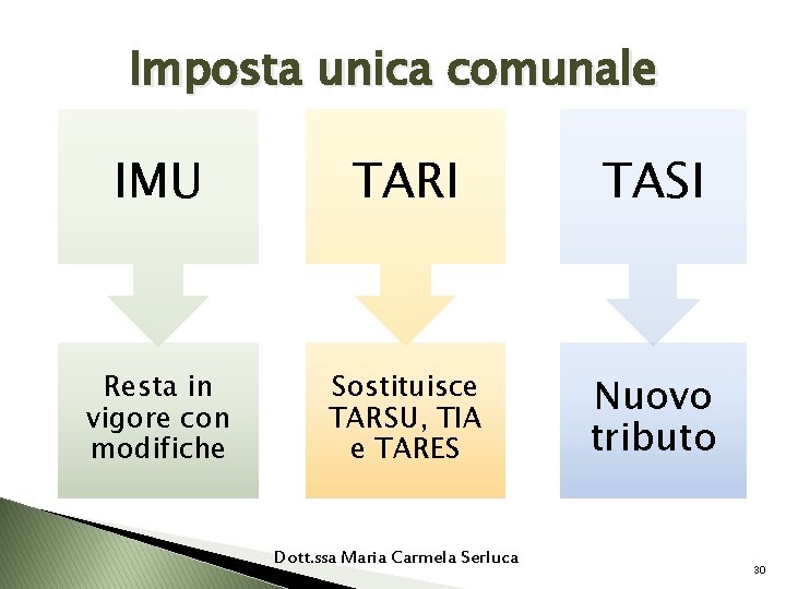 Imposta unica comunale IMU TARI TASI Resta in vigore con modifiche Sostituisce TARSU, TIA