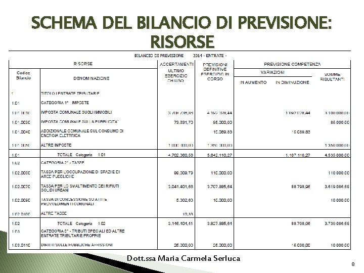 SCHEMA DEL BILANCIO DI PREVISIONE: RISORSE Dott. ssa Maria Carmela Serluca 8 