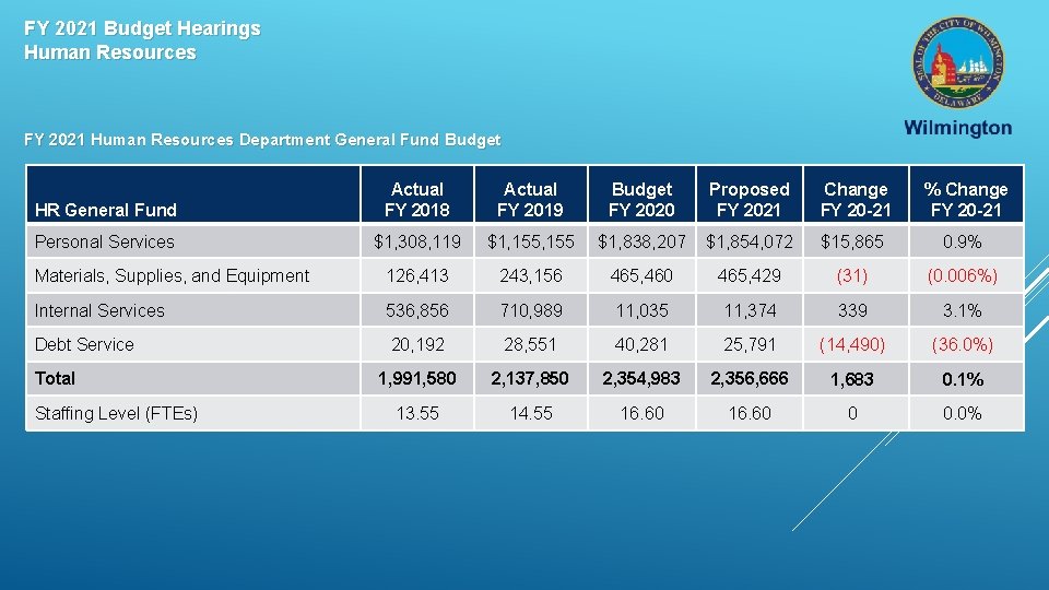 FY 2021 Budget Hearings Human Resources FY 2021 Human Resources Department General Fund Budget