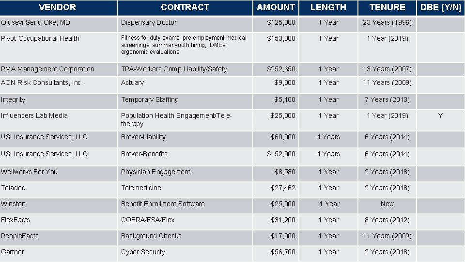 VENDOR CONTRACT AMOUNT LENGTH TENURE Oluseyi-Senu-Oke, MD Dispensary Doctor $125, 000 1 Year 23