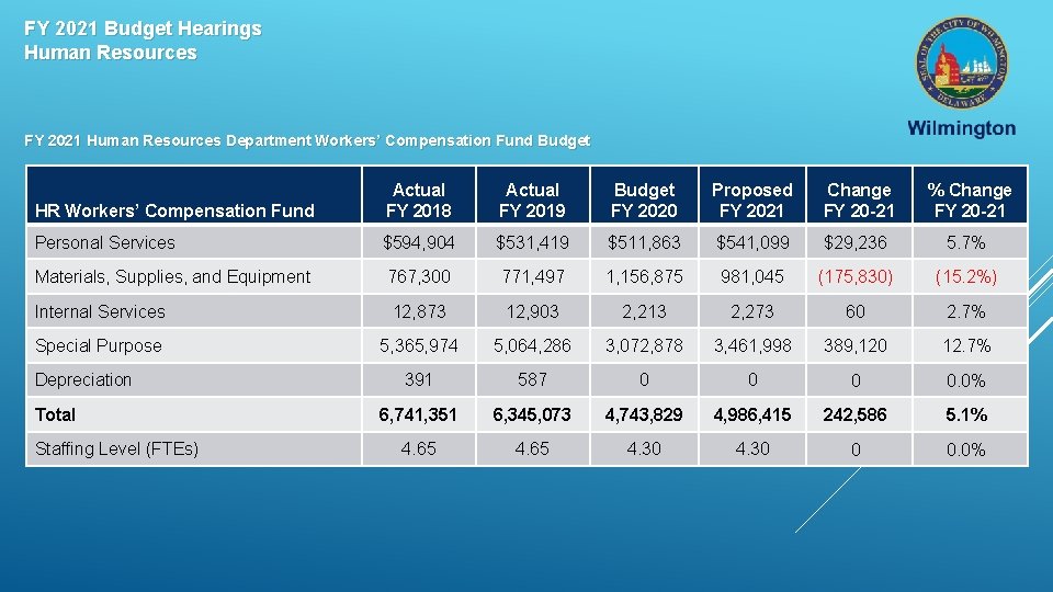 FY 2021 Budget Hearings Human Resources FY 2021 Human Resources Department Workers’ Compensation Fund
