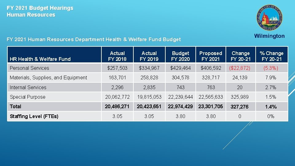 FY 2021 Budget Hearings Human Resources FY 2021 Human Resources Department Health & Welfare