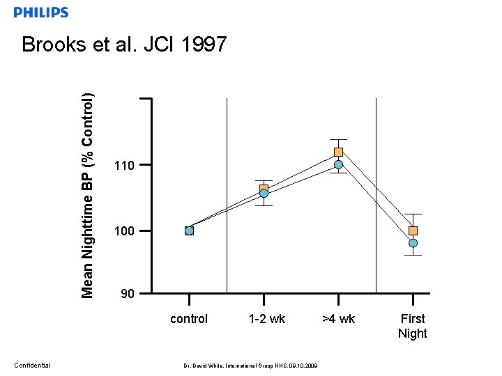 Mean Nighttime BP (% Control) Brooks et al. JCI 1997 110 100 90 control