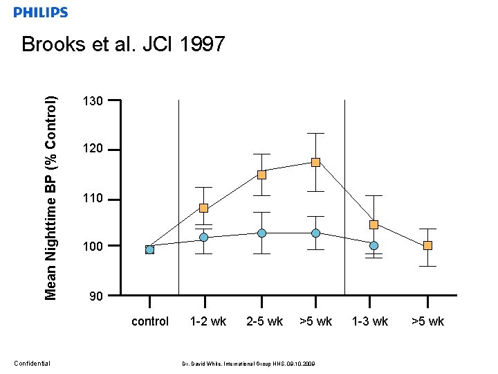 Mean Nighttime BP (% Control) Brooks et al. JCI 1997 130 120 110 100