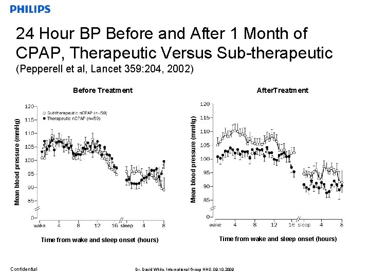 24 Hour BP Before and After 1 Month of CPAP, Therapeutic Versus Sub-therapeutic (Pepperell