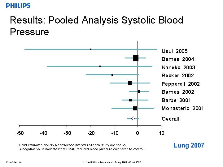 Results: Pooled Analysis Systolic Blood Pressure Usui 2005 Barnes 2004 Kaneko 2003 Becker 2002