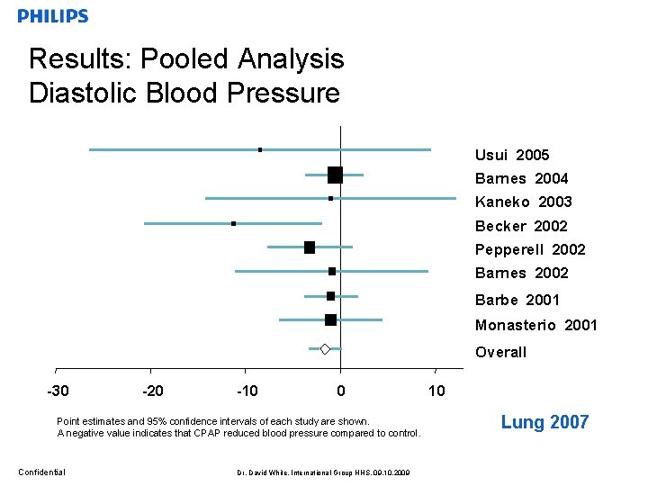 Results: Pooled Analysis Diastolic Blood Pressure Usui 2005 Barnes 2004 Kaneko 2003 Becker 2002