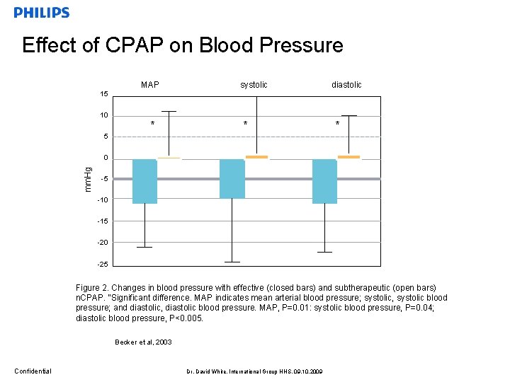 Effect of CPAP on Blood Pressure MAP systolic diastolic 15 10 * * *