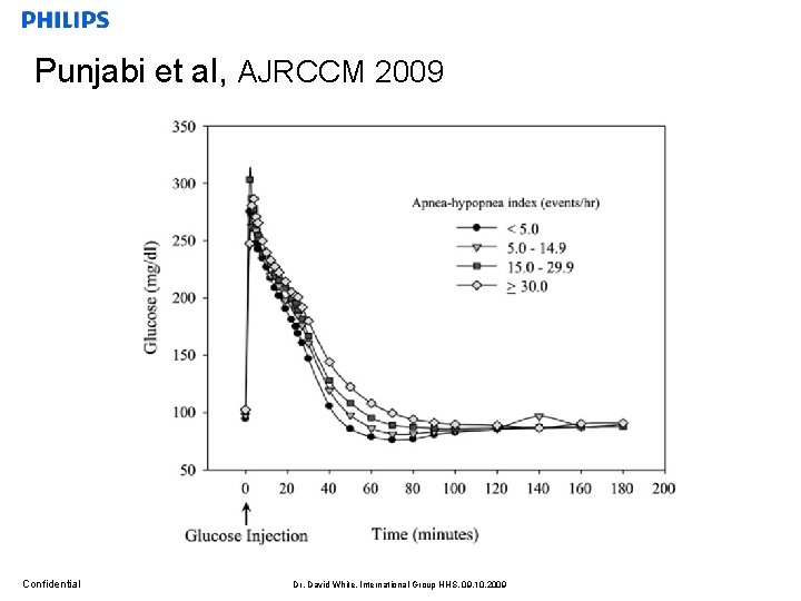 Punjabi et al, AJRCCM 2009 Confidential Dr. David White, International Group HHS, 09. 10.