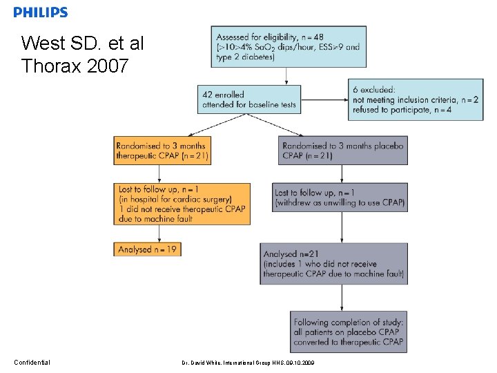 West SD. et al Thorax 2007 Confidential Dr. David White, International Group HHS, 09.