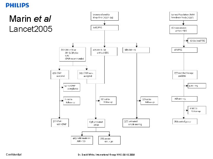 Marin et al Lancet 2005 Confidential Dr. David White, International Group HHS, 09. 10.