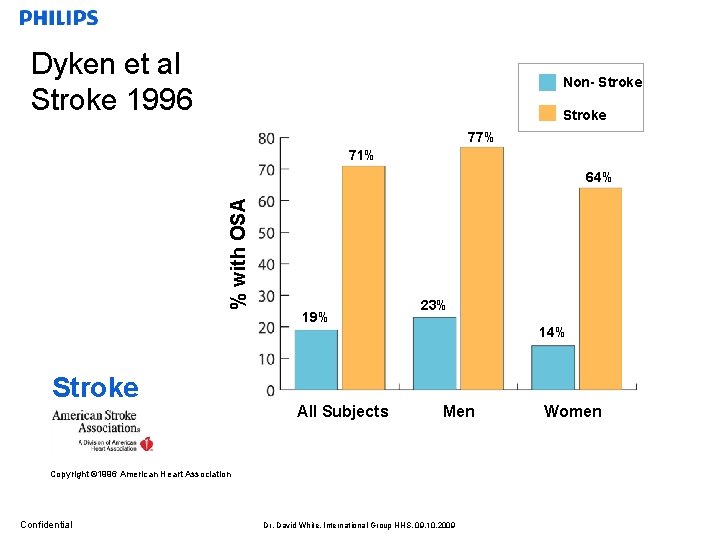 Dyken et al Stroke 1996 Non- Stroke 77% 71% % with OSA 64% Stroke