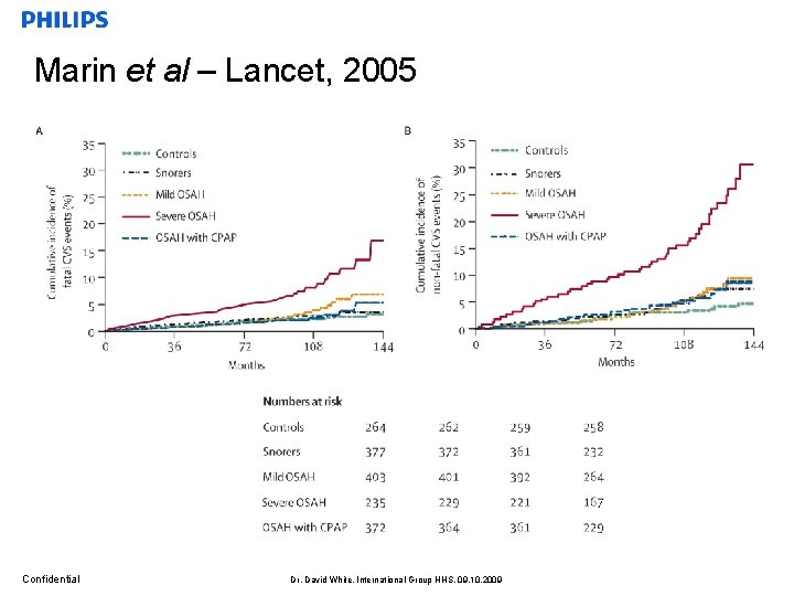 Marin et al – Lancet, 2005 Confidential Dr. David White, International Group HHS, 09.