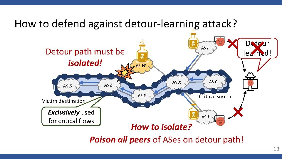 How to defend against detour-learning attack? Detour path must be isolated! AS W AS