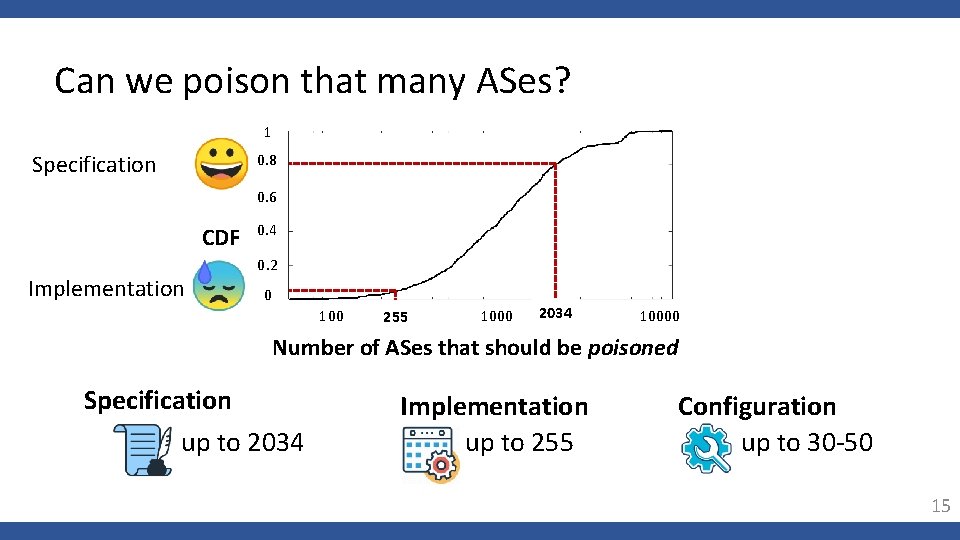 Can we poison that many ASes? 1 Specification 0. 8 0. 6 CDF Implementation