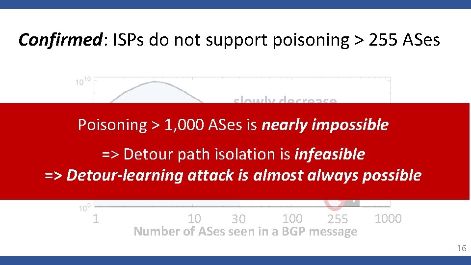 Confirmed: ISPs do not support poisoning > 255 ASes slowly decrease Number of in