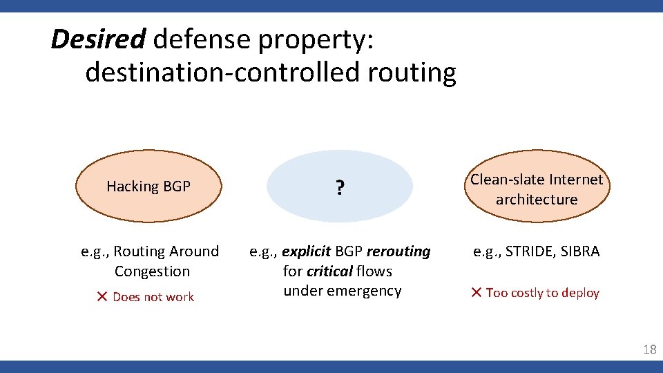 Desired defense property: destination-controlled routing Hacking BGP ? Clean-slate Internet architecture e. g. ,