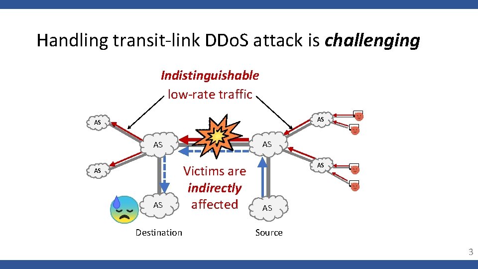 Handling transit-link DDo. S attack is challenging Indistinguishable low-rate traffic AS AS AS Destination