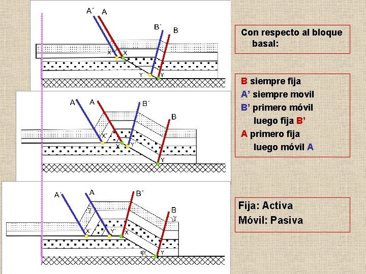 Con respecto al bloque basal: B siempre fija A’ siempre movil B’ primero móvil