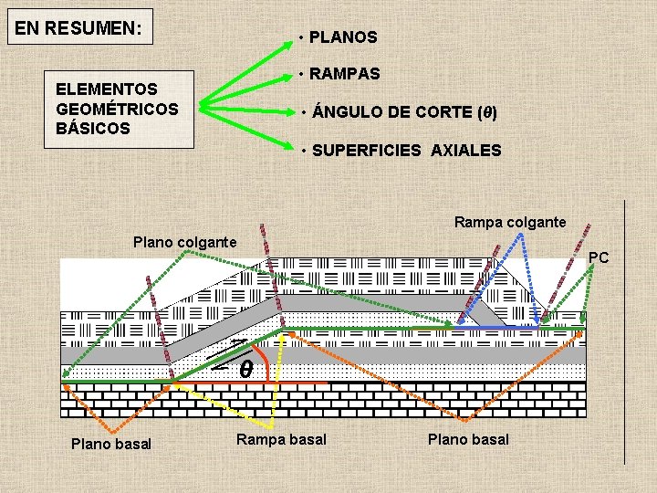 EN RESUMEN: • PLANOS • RAMPAS ELEMENTOS GEOMÉTRICOS BÁSICOS • ÁNGULO DE CORTE (θ)