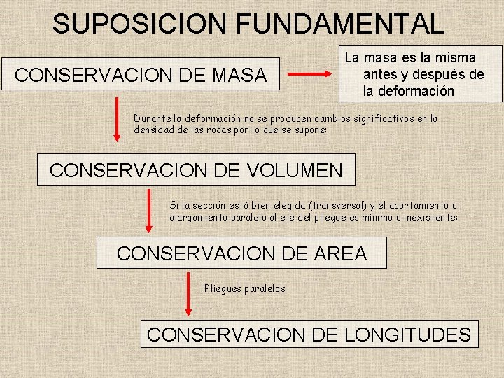 SUPOSICION FUNDAMENTAL CONSERVACION DE MASA La masa es la misma antes y después de