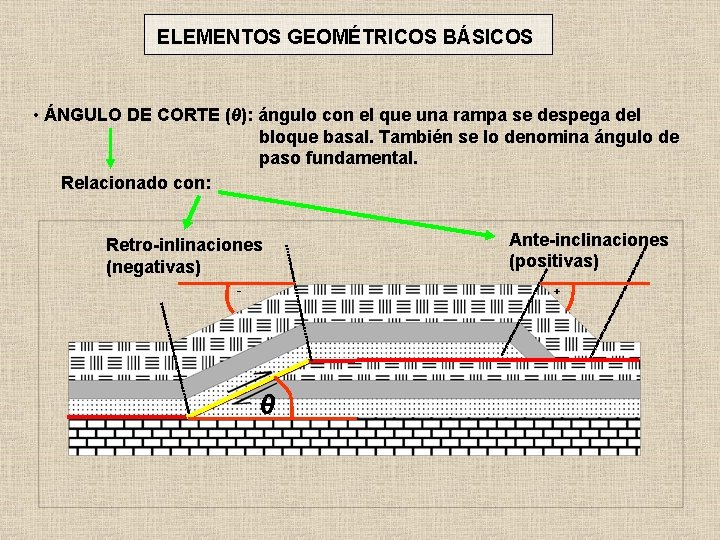 ELEMENTOS GEOMÉTRICOS BÁSICOS • ÁNGULO DE CORTE (θ): ángulo con el que una rampa