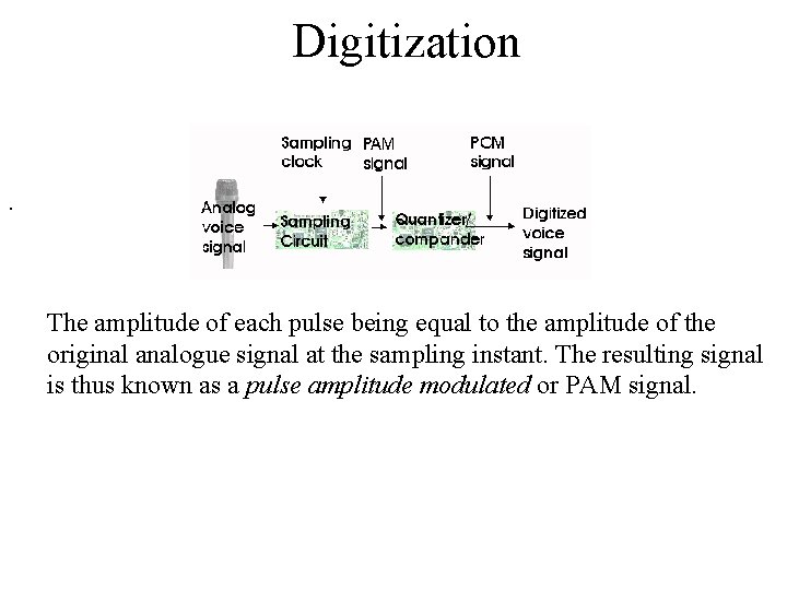 Digitization. The amplitude of each pulse being equal to the amplitude of the original Digitization. The amplitude of each pulse being equal to the amplitude of the original
