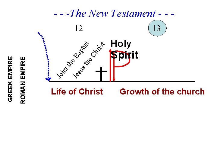 - - -The New Testament - - ris Holy Spirit Je s us the