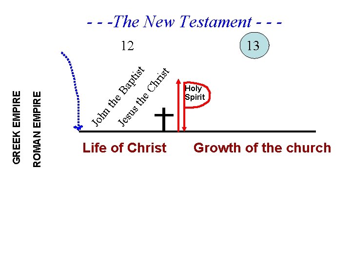 - - -The New Testament - - ris Holy Spirit Je s us the