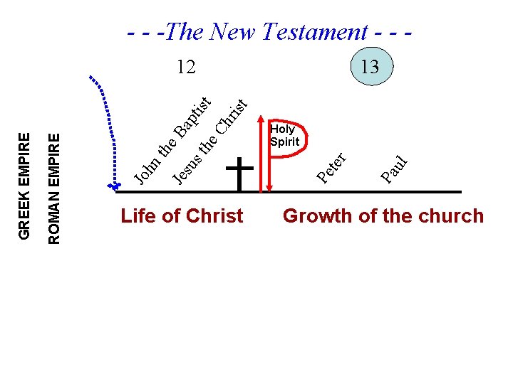 - - -The New Testament - - ris Life of Christ ul Pa ter