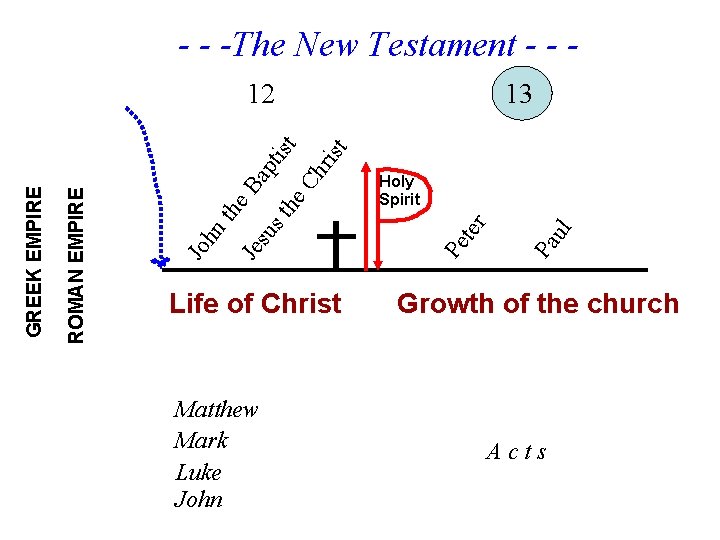 - - -The New Testament - - ris Matthew Mark Luke John ul Pa
