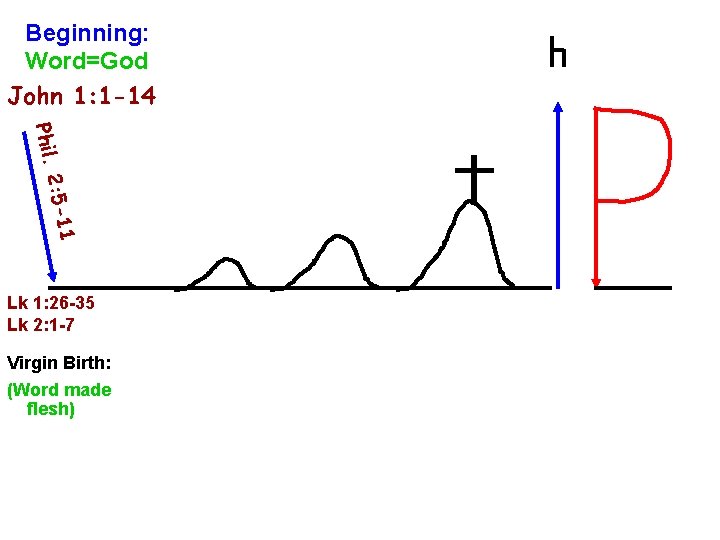 Beginning: Word=God John 1: 1 -14 Phil. 1 2: 5 -1 Lk 1: 26