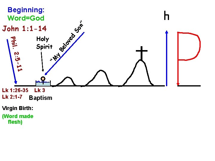 Lk 1: 26 -35 Lk 3 Lk 2: 1 -7 Baptism Virgin Birth: (Word