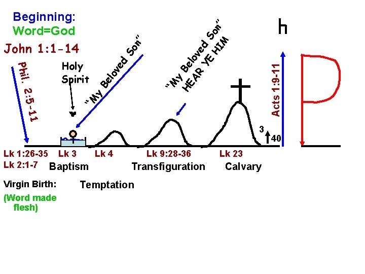Acts 1: 9 -11 M HE Be AR lov e YE d S HI
