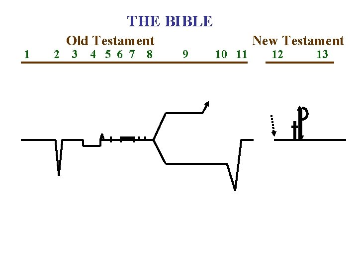 THE BIBLE 1 2 Old Testament 3 4 5 6 7 8 9 10