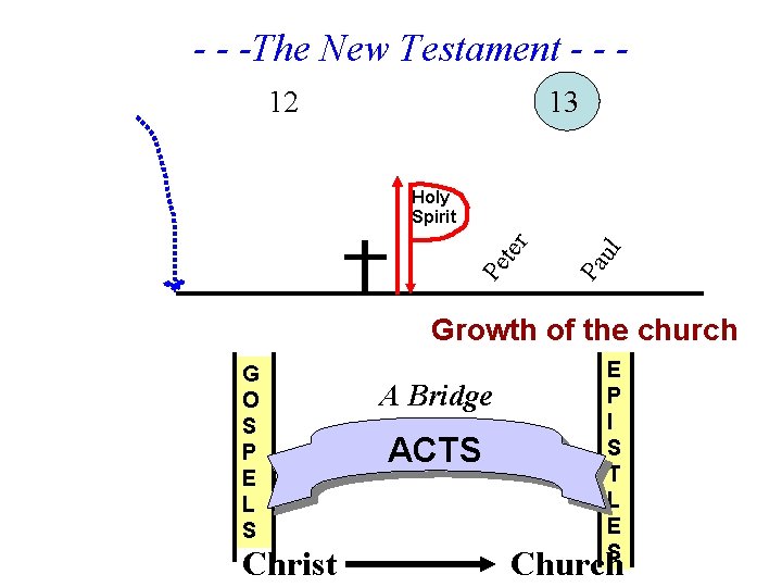 - - -The New Testament - - 12 13 ul Pa Pe ter Holy