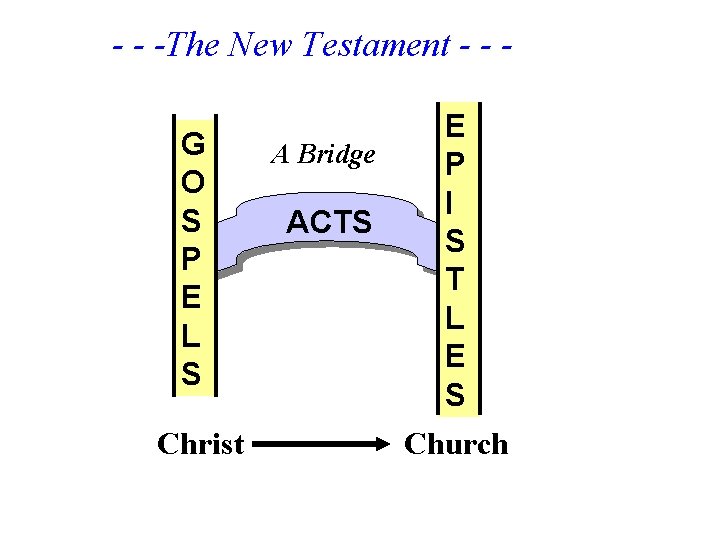 - - -The New Testament - - G O S P E L S