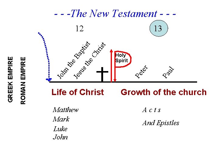 - - -The New Testament - - ris Matthew Mark Luke John Pa ul